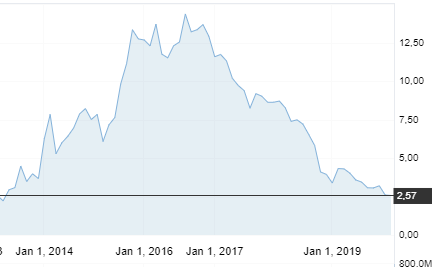 График акций компании Huawei.