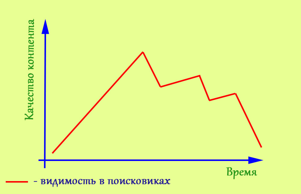 Снизился по сравнению с. Падающий график. Как выглядит график упадка. Сглаживание скачков и падений на графике.