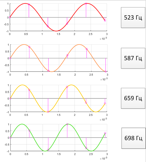 Схема котельникова. Теорема Котельникова простыми словами для чайников. Какой из непрерывных сигналов 1 3 более всего соответствует данному.