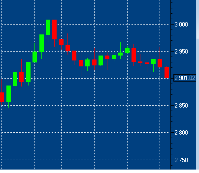 Первая цель движения -2850. Предыдущее сопротивление будет целью 
