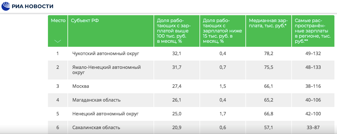 * Чистая зарплата среднестатистического работника ** В этом диапазоне зарплату получает половина жителей региона