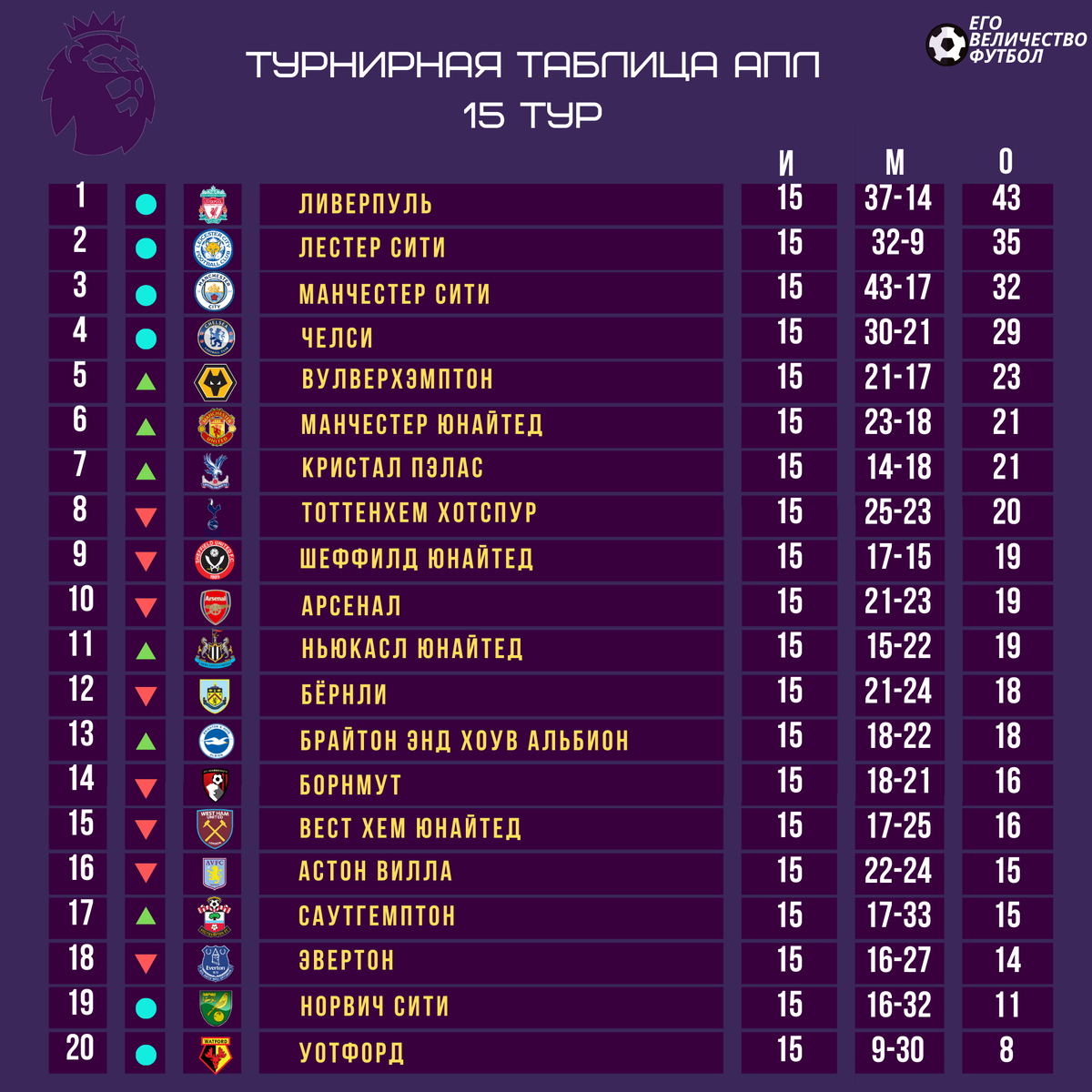 Чемпионат англии турнирная таблица