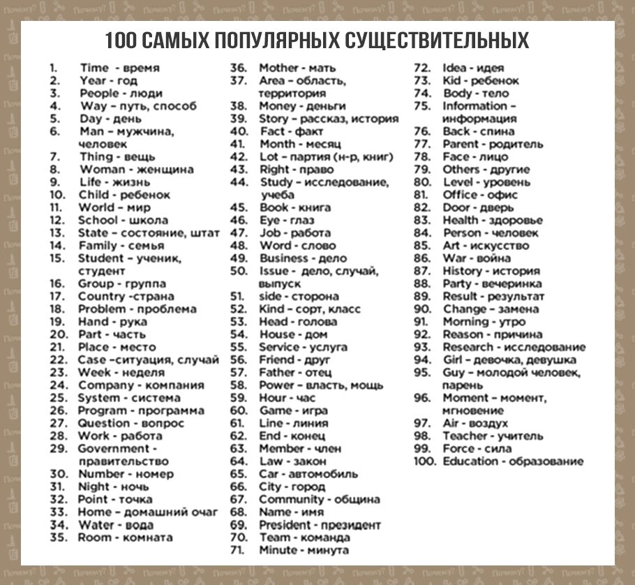 Известные русские слова. Основные существительные в английском языке таблица с переводом. Распространённые слова в английском языке. Самые частые слова в английском языке с переводом. Самые распространенные существительные в английском языке.