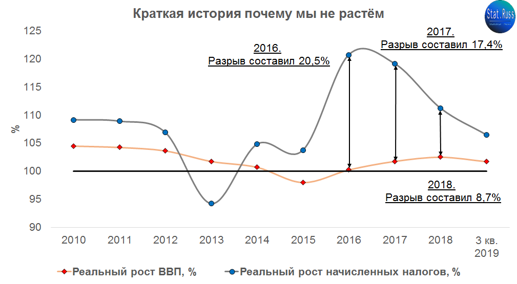 Разрыв - это разница между показателями роста ВВП и роста начисленных налогов. В 2016 году налоговые органы "содрали" с экономики столько денег, что в реальном выражении рост налогов превысил рост экономики на 20,5%!
