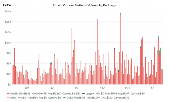 Объем торгов опционами на биткоин по биржам. Источник: Skew Analytics