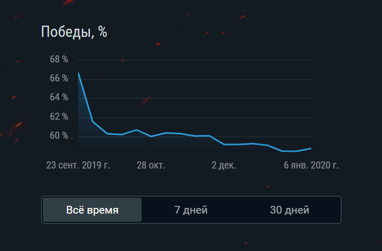 Статистика боев по моему аккаунту с момента начала игры