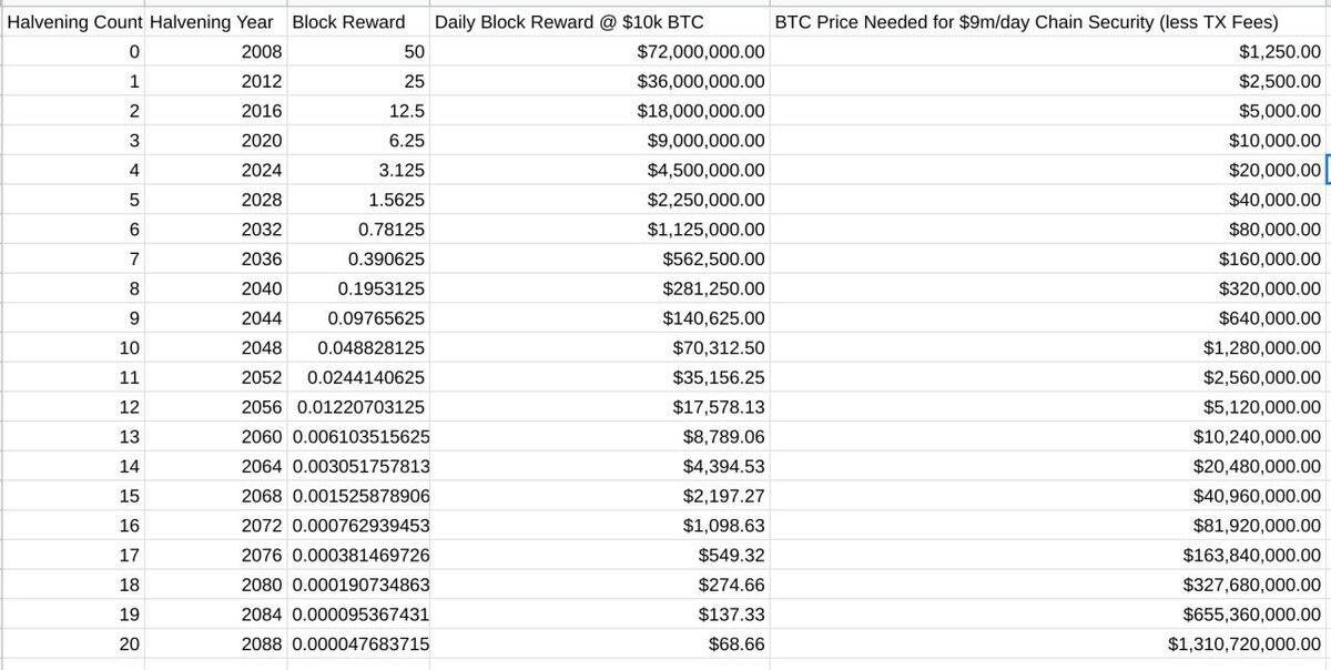 Как Халвинг влияет на график вознаграждений майнеров BTC