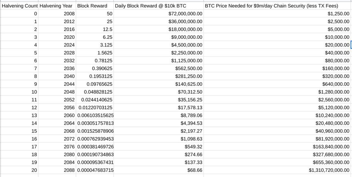 Сколько до халвинга биткоина. Таблица халвинга биткоина. Даты халвингов биткоина. Биткоин награда за блок. График халвинга биткоина.