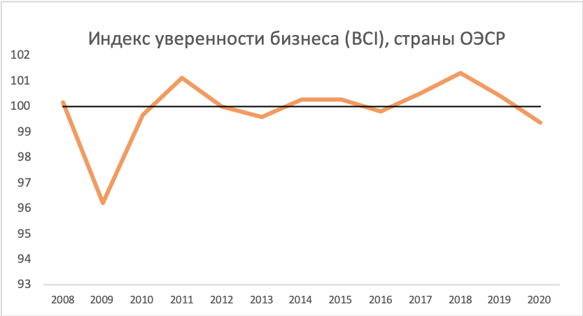 Индекс уверенности бизнеса в странах ОЭСР с 2008 года. Данные ОЭСР, графика автора