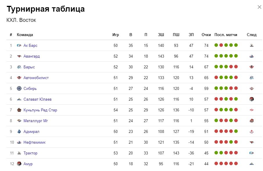 Кхл таблица полуфинала