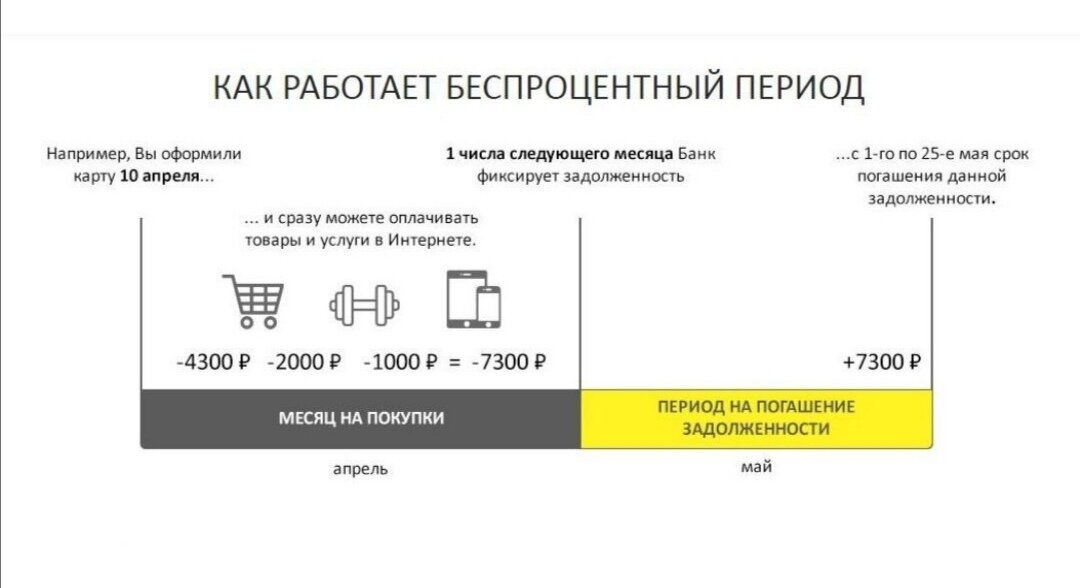 Банк льготный период. Кредитная карта с беспроцентным периодом. Беспроцентный период по кредитной карте. Как работает кредитная карта. Льготный период кредитной карты.