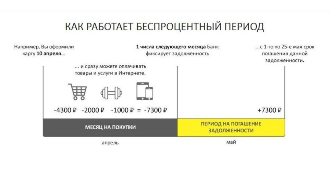 Как работает кредитная карта. Кредитная карта с беспроцентным периодом. Беспроцентный период по кредитной карте. Льготный период кредитной карты.