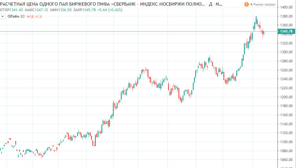 Годовой график БПИФа SBMX Сбербанк – Индекс МосБиржи.