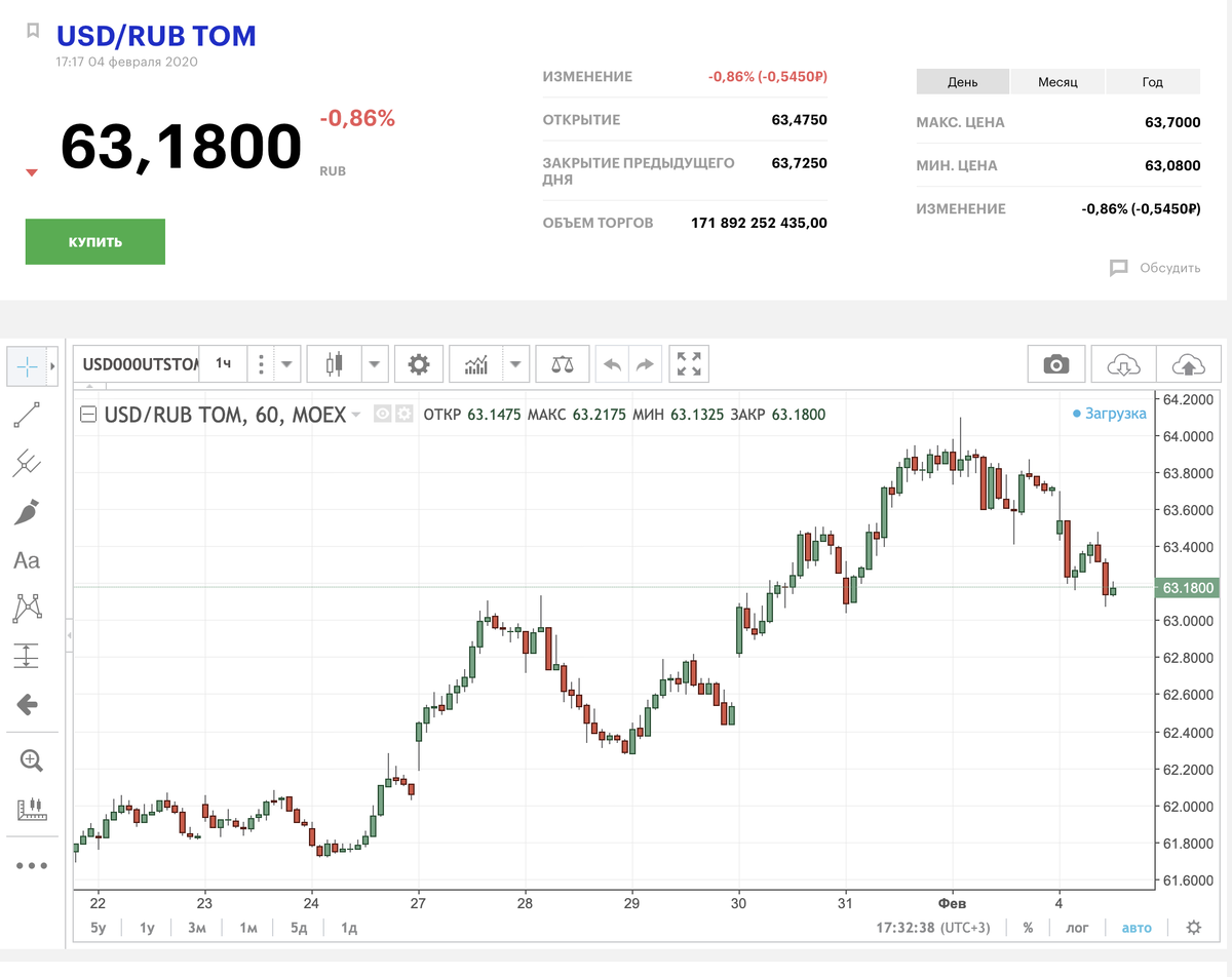 Сколько стоит долам. График доллара к рублю за год 2020. Динамика курса доллара к рублю за 2020 год. Dolr kurs. График доллара за месяц.