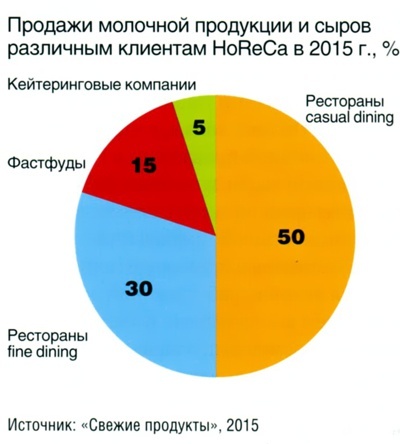 Налаживают собственное производство сыров и молочных продуктов и вчерашние импортеры. Две производственные площадки в России, например, имеет группа компаний «Торговый Дом Петровский», в прошлом осуществлявшая поставки американского сыра «Филадельфия» (в настоящий момент компания остается официальным дистрибьютором «Филадельфии» только в странах СНГ). Собственная торговая марка компании - сыр «Кремалотье» -изготавливается полностью из российского молоко-сырья с использованием российских же заквасок. Объем производства - 1000 т в год. Основные продажи приходятся на кондитерские предприятия и кофейни. «Мы не можем проследить спрос, так как это новая категория и мы продаем ее только первый год. Во многих ресторанах и кафе компаний «Торговый Дом Петровский» Анна Вовк.