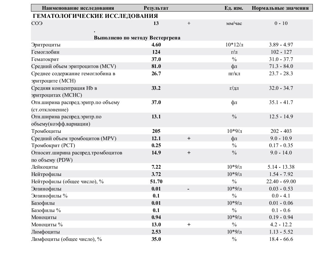 Анализ крови: понятная расшифровка показателей. | Маленькая жизнь в большом  мире | Дзен