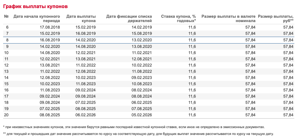 Выплата купона