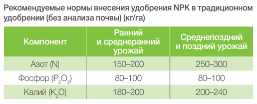 Рекомендация по внесению удобрений от компании  Syngenta