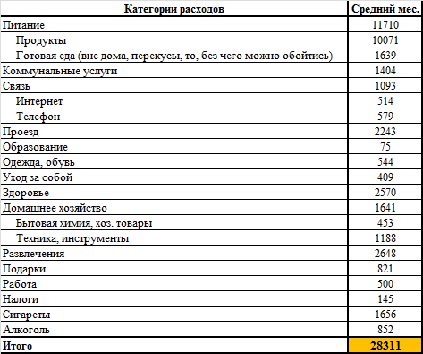 Среднестатистический месяц 2019 г.