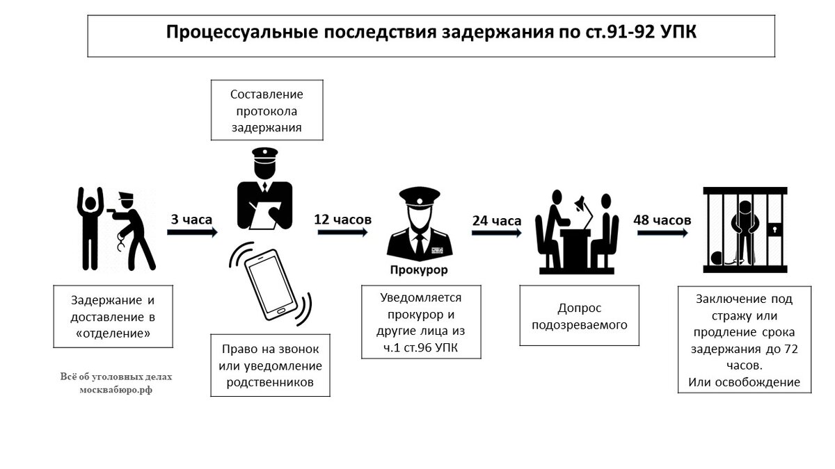 Проект уголовно процессуального кодекса