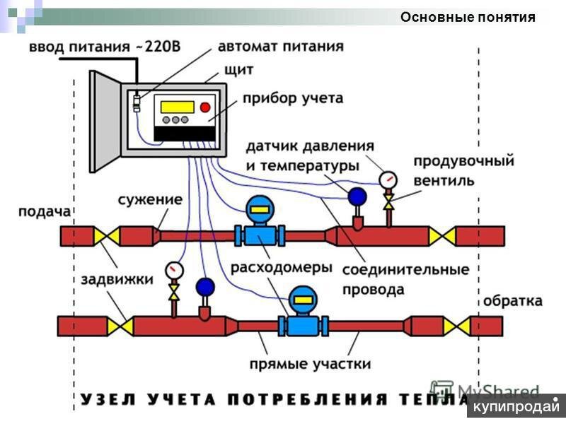 Приборы учета потребляемых энерогресурсов: экономия на коммунальных платежах до 30%