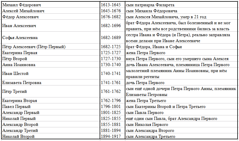 Романовы династия список с фото по порядку цари и царицы и датами