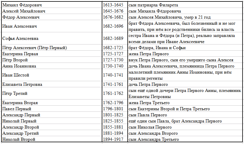 Имена царей. Годы правления царей династии Романовых таблица. Хронология династии Романовых таблица. Романовы вся Династия с датами правления. Династия Романовых по порядку с годами правления таблица.