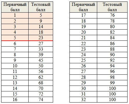 Сколько вторичных баллов. Таблица перевода баллов ЕГЭ математика профильный. Таблица перевода первичных баллов ЕГЭ математика профиль. Шкала перевода баллов ЕГЭ математика. Таблица переводов баллов ЕГЭ по математике профиль.