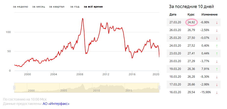 Динамика цен на нефть за 20 лет.