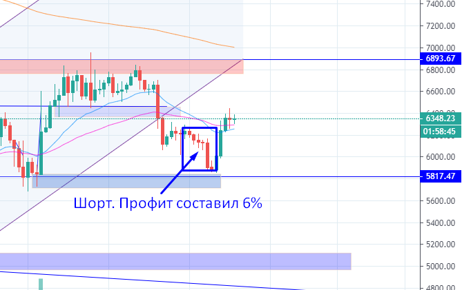 4 часовой таймфрейм