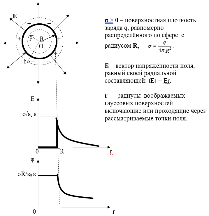 Напряженность и потенциал шара радиусом. Напряженность поля сферической поверхности. Напряженность поля равномерно заряженной сферы. Напряженность поля внутри заряженной сферической поверхности. Потенциал равномерно заряженного шара.