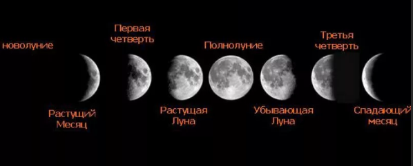 Фазы Луны. Источник фото: turkaramamotoru.com