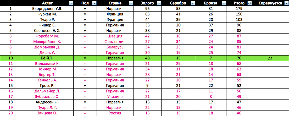 Если интересно, кто 21-й - Антон Шипулин :) У него 44 подиума (11-14-19)