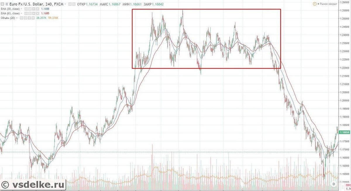 Флэт (flat) — это отсутствие трендового движения на рынках или другими словами: колебание цены в одном диапазоне цен. Иногда его еще называют боковой тренд, консолидация.Пример флэта на графике