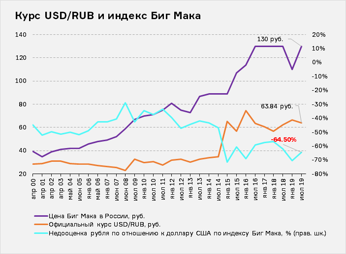 Изменения за 10 лет. Индекс Биг мака в России по годам таблица. Индекс Биг мака Россия график. Индекс Биг мака в США по годам. Рост инфляции в России за последние 10 лет.