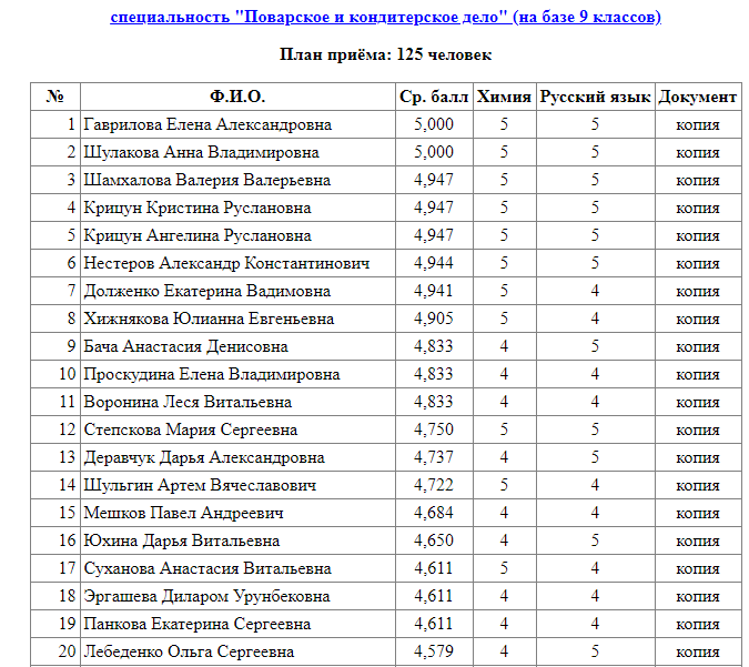 Перечень профессии 2023 году. Профессии после 9 класса. Список техникумов после 9 класса. Списки поступивших после 9 класса. Список колледжей после 9 класса.