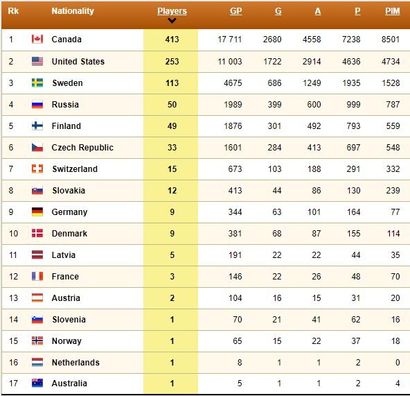 Игроки каких стран были представлены в НХЛ в 2019-20 году