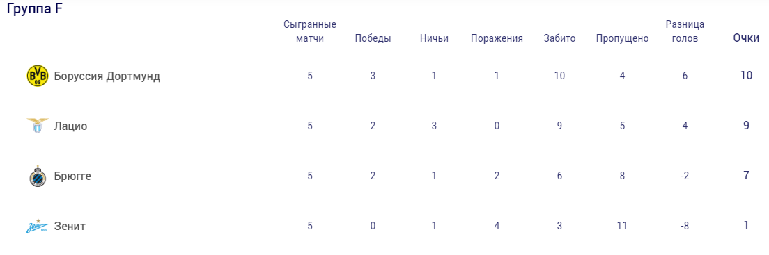 Для наглядности хочется начать статью с этой картинки . 5 матчей и всего 1 заработанное очко. Разница мячей 3-11. 