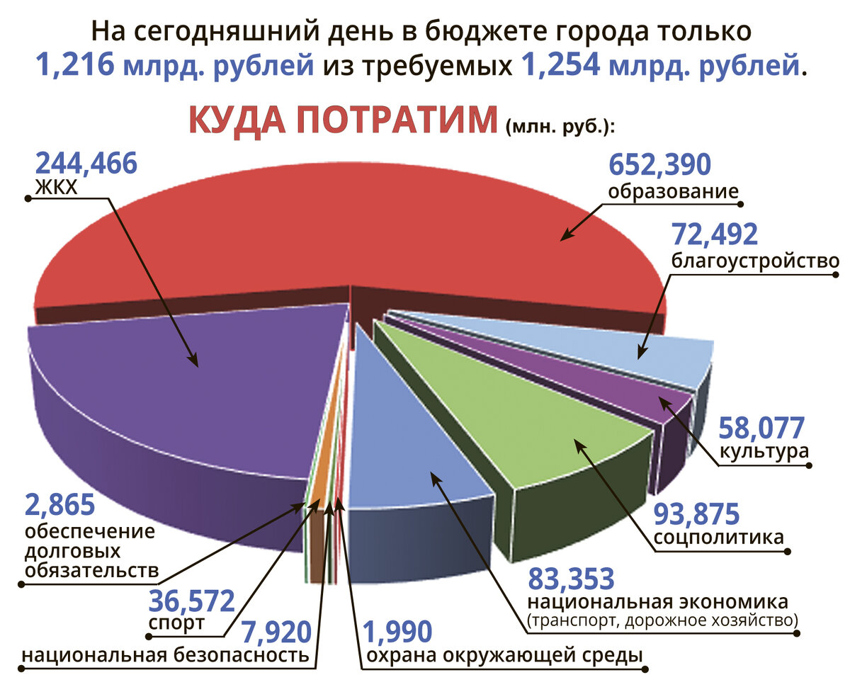 Структура бюджета