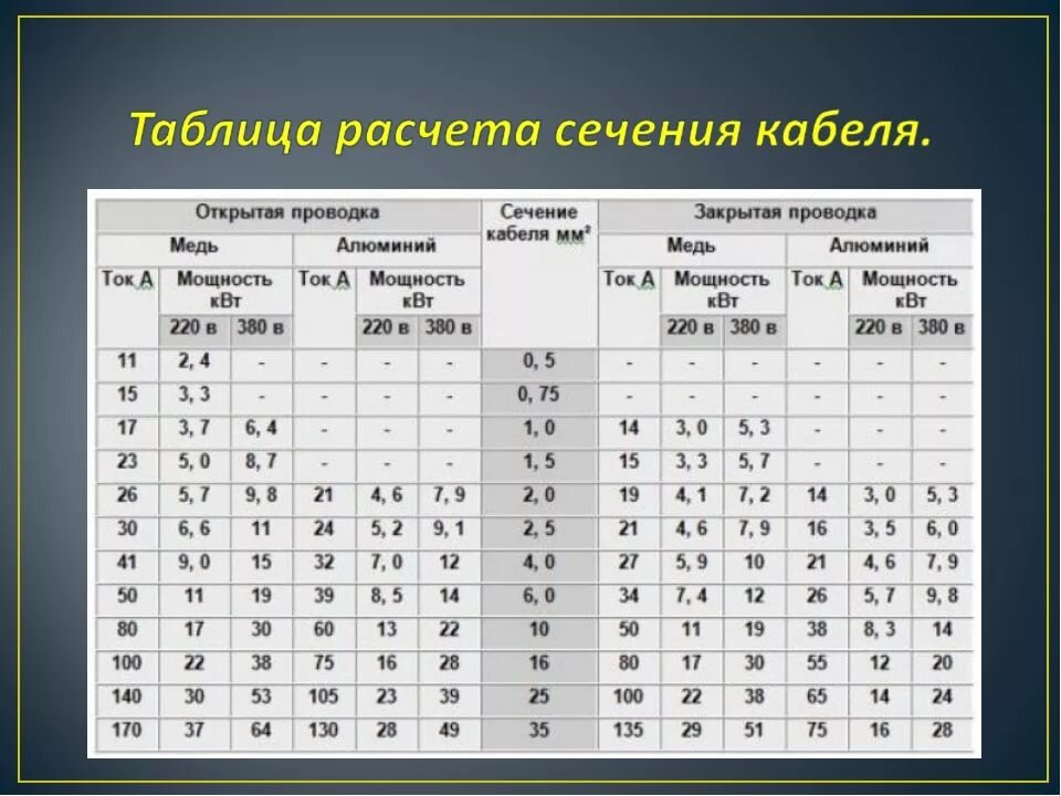 Таблица расчета сечения кабеля открытая проводка. Сечение кабеля по мощности таблица медь. Таблица выбора сечения кабеля и провода для открытой проводки. Сечение кабеля по мощности таблица 220в медь.