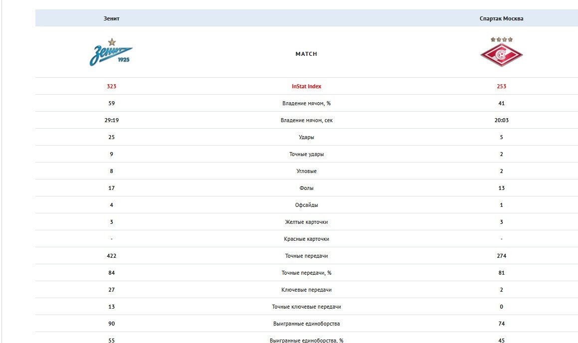 статистика зенита по годам. зенит статистика матчей. зенит статистика. динамо зенит таблица. зенит цска статистика.