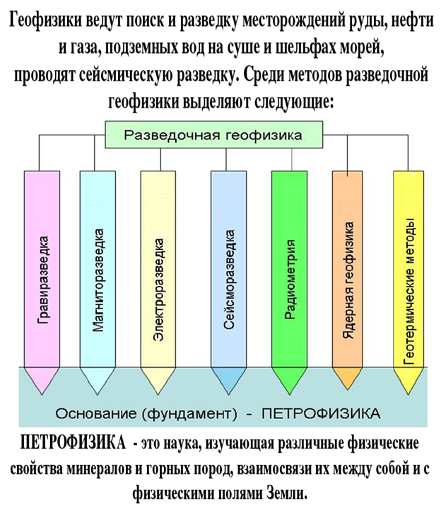 Геофизические методы разведки месторождения