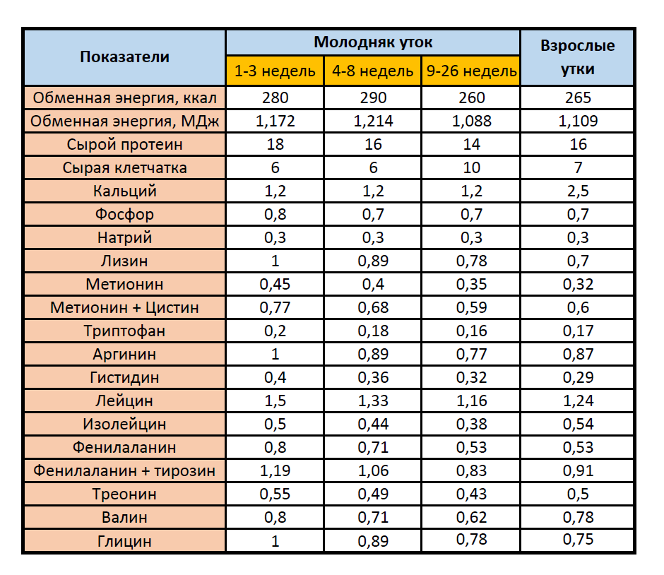 Нормы энергии и питательных веществ в комбикормах для уток, %