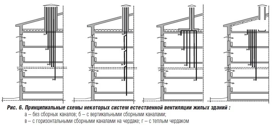 Как сделать вытяжную вентиляцию в квартире