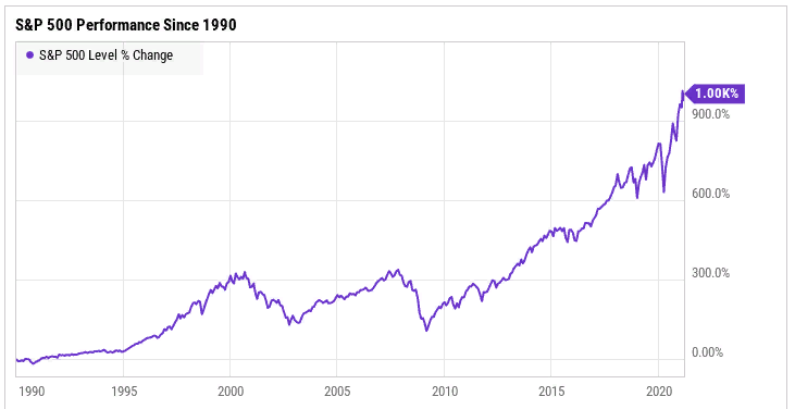 ^SPX ДАННЫЕ ПО YCHARTS.