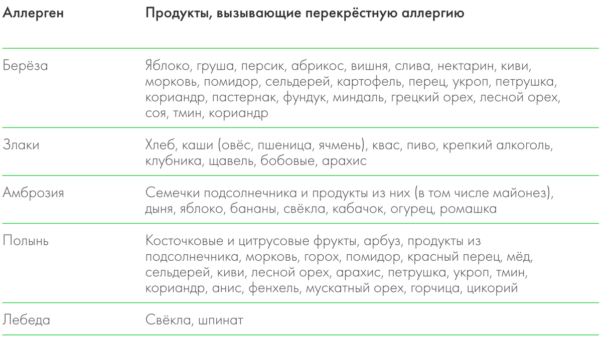 Перекрестная аллергия на березу. Клубника перекрестная аллергия. Береза ольха лещина перекрестная аллергия. Клубника перекрестная аллергия. Перекрестная аллергия на пыльцу деревьев.