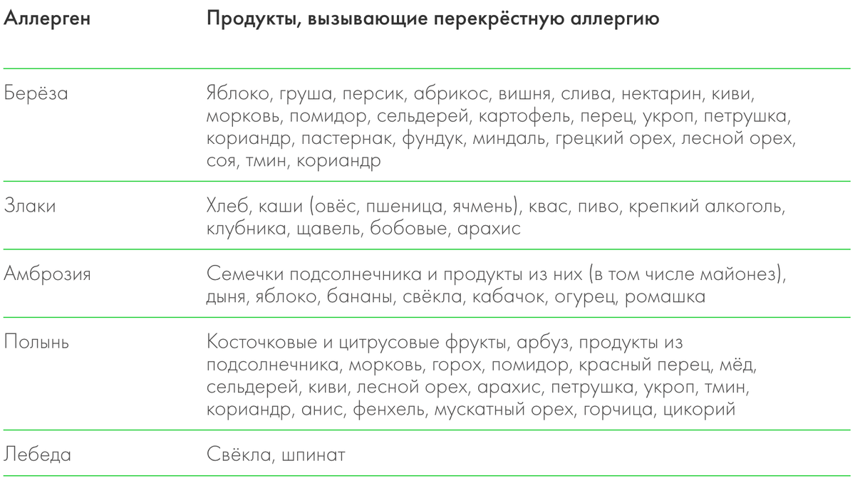 Перекрестные аллергены с березой