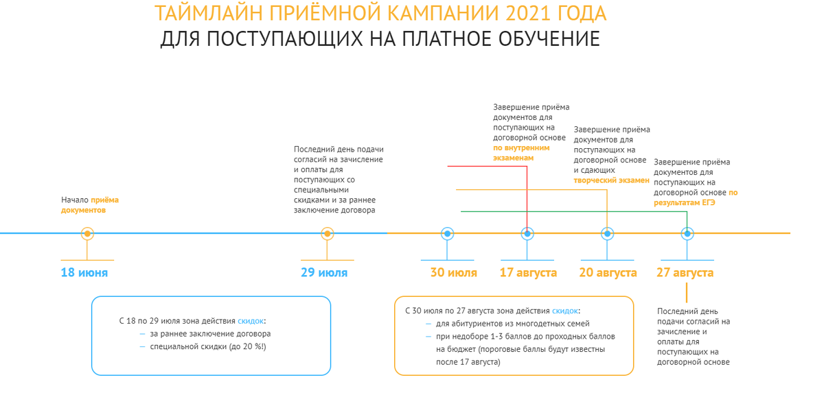 Таймлайн приёмной кампании для поступающих на платное в РТУ МИРЭА