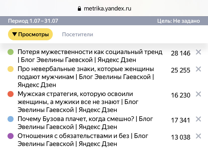 Лучшие статьи согласно ЯнлексМетрика