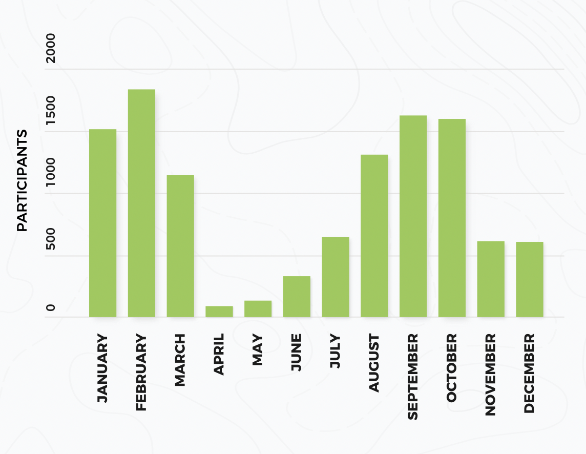 Минимальное участие в забегах пришлось на месяцы роста заболеваемости COVID-19
